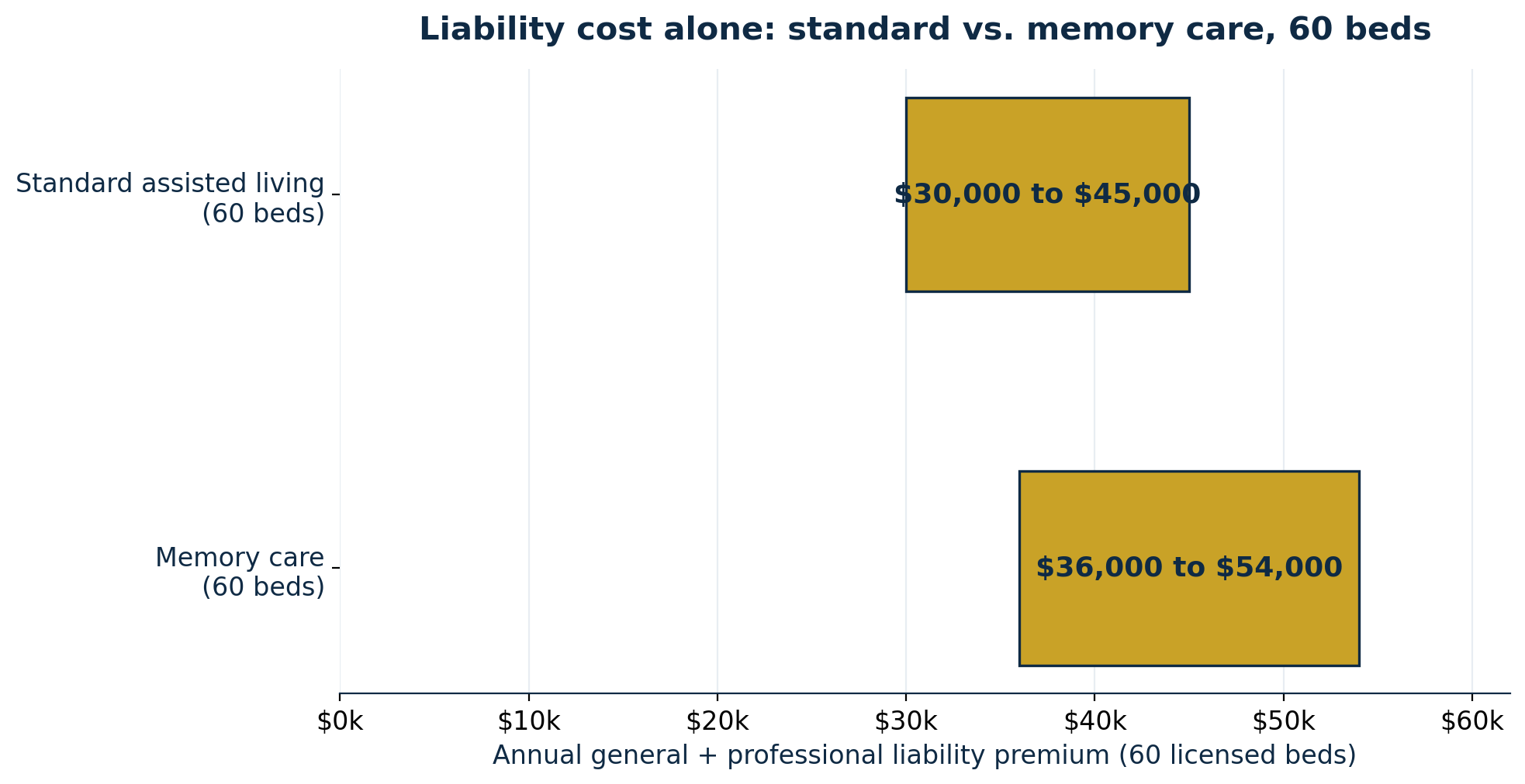 Chart: assisted living liability insurance cost per bed