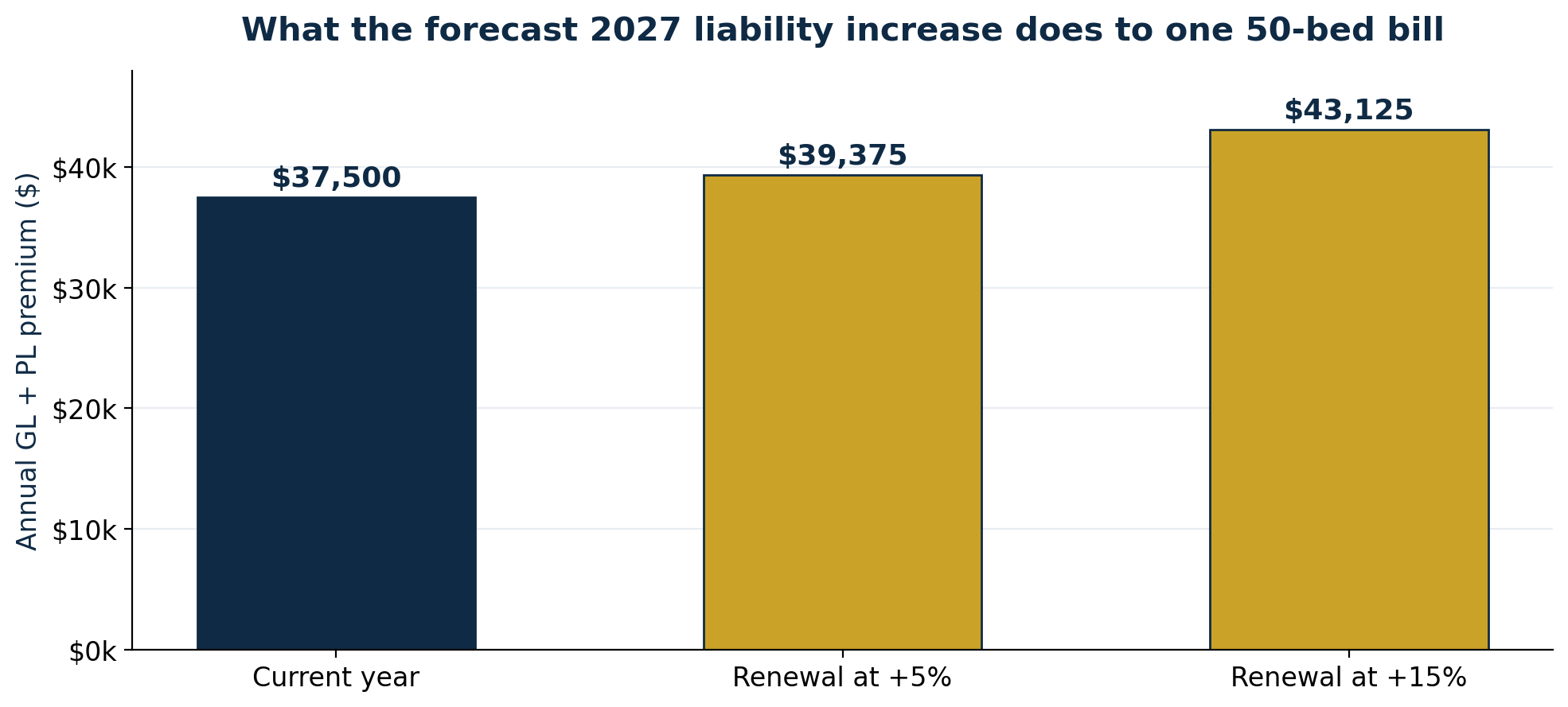 Chart: renewal forecast 5% to 15% liability increase