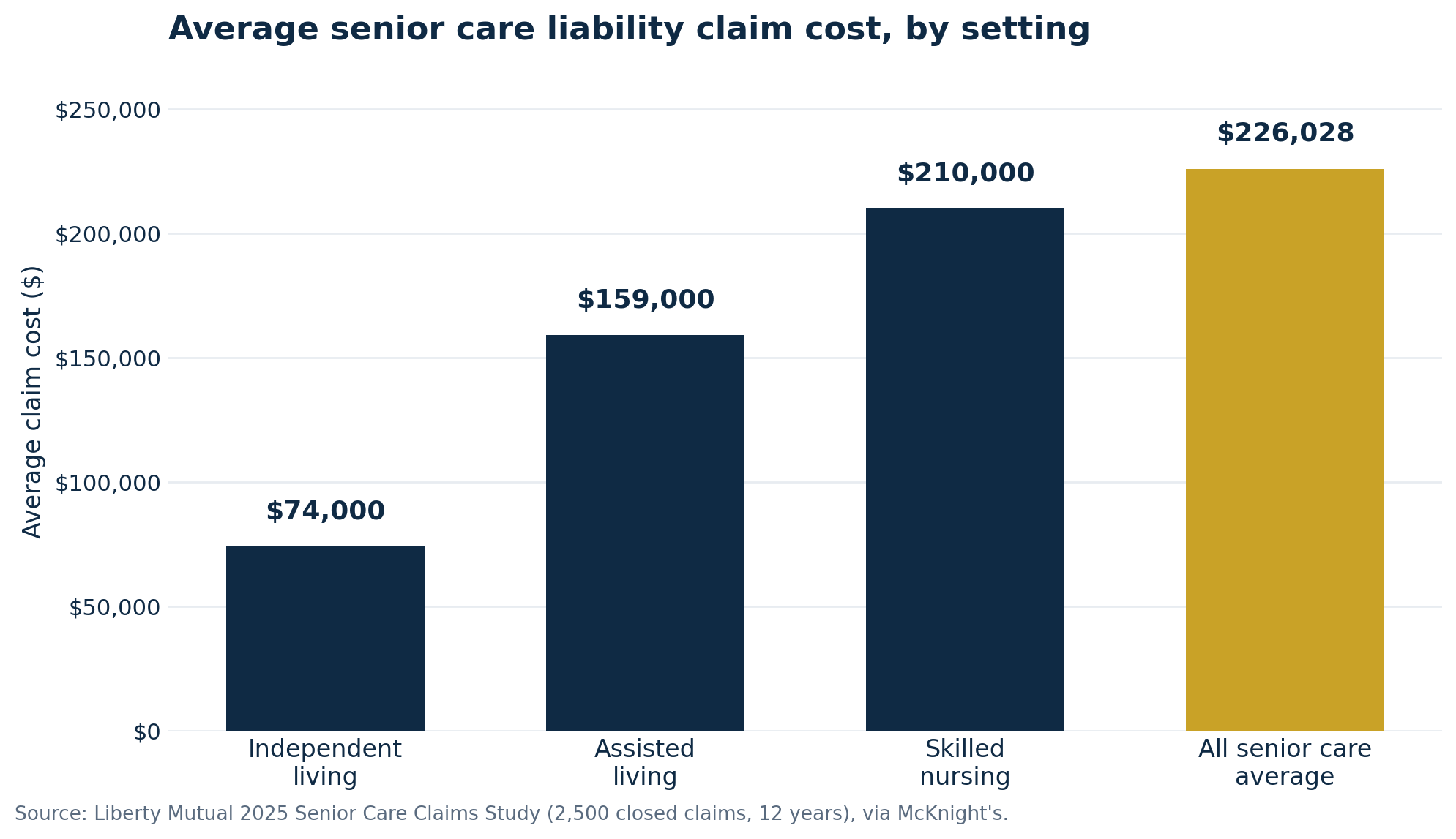 Average senior care liability claim cost by care setting