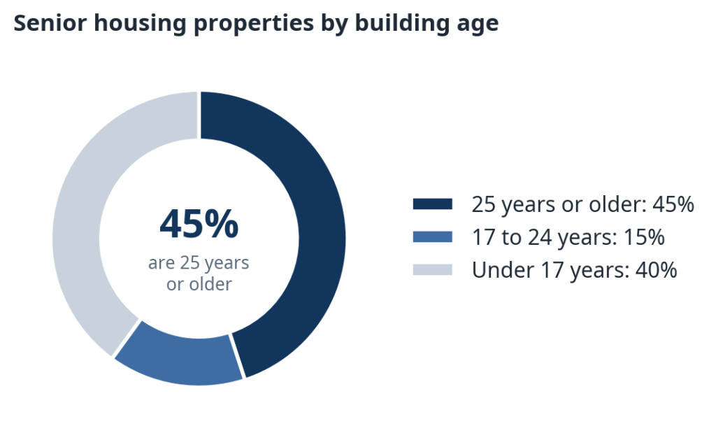 Donut chart of senior housing properties by building age, with 45 percent 25 years or older.