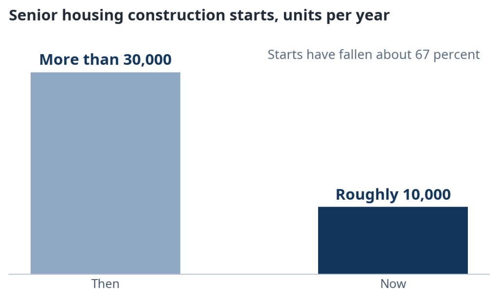 Chart of senior housing construction starts, falling from more than 30,000 units a year to roughly 10,000 units.