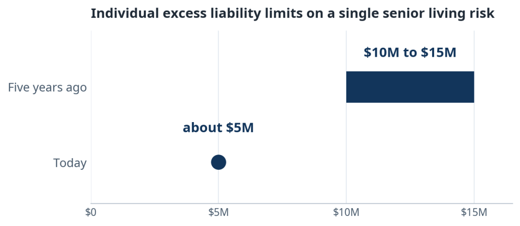 Chart of individual excess liability limits, from $10 million to $15 million down to about $5 million.