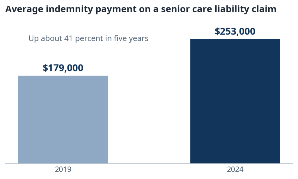 Chart of the average indemnity payment per claim, $179,000 in 2019 versus $253,000 in 2024.