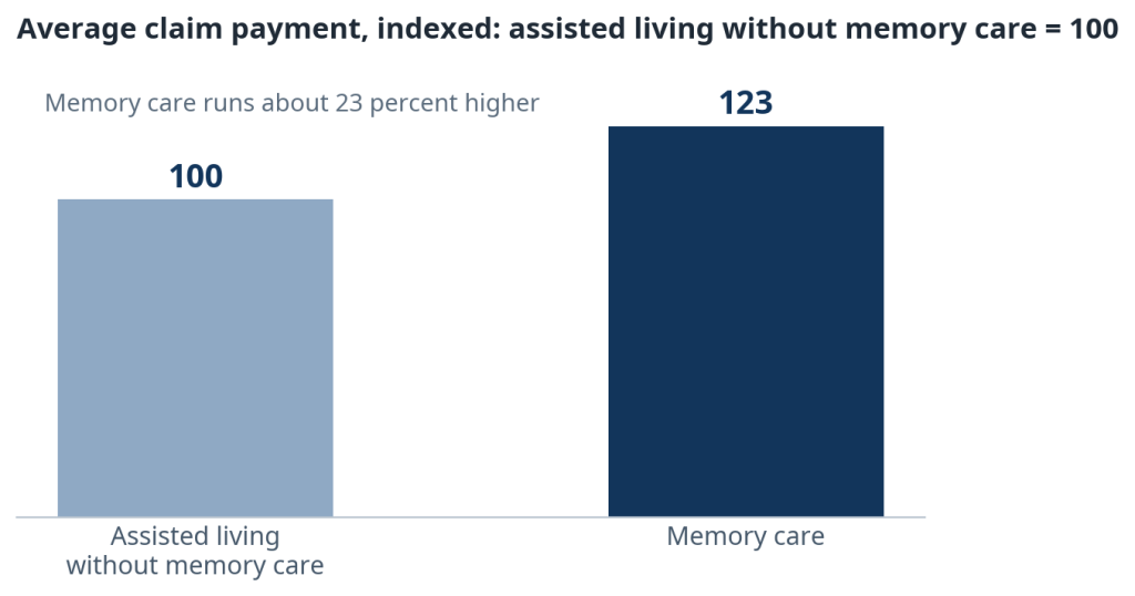 Chart comparing memory care indemnity with assisted living without memory care, about 23 percent higher.