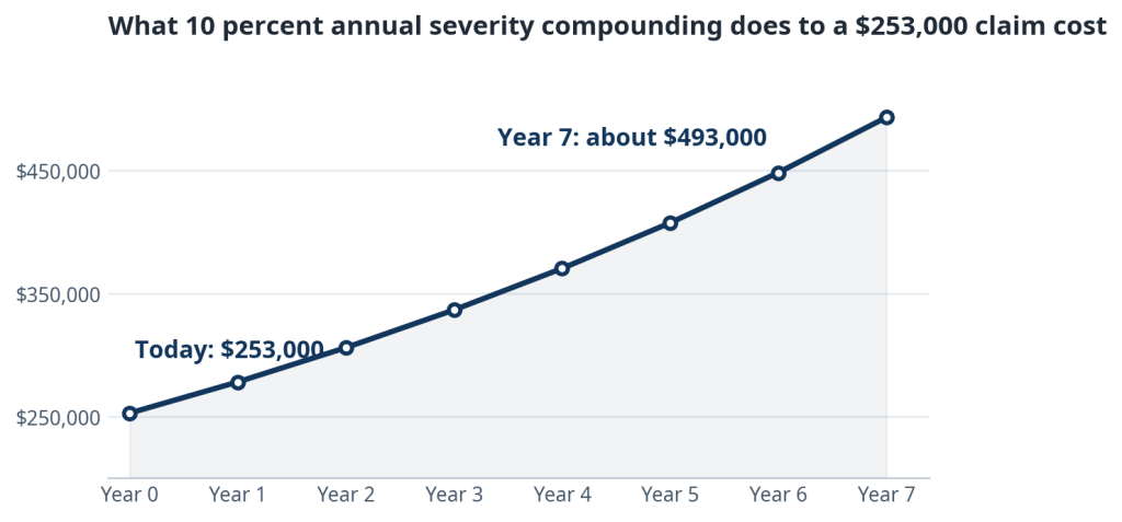 Line chart of claim severity compounding at about 10 percent a year.
