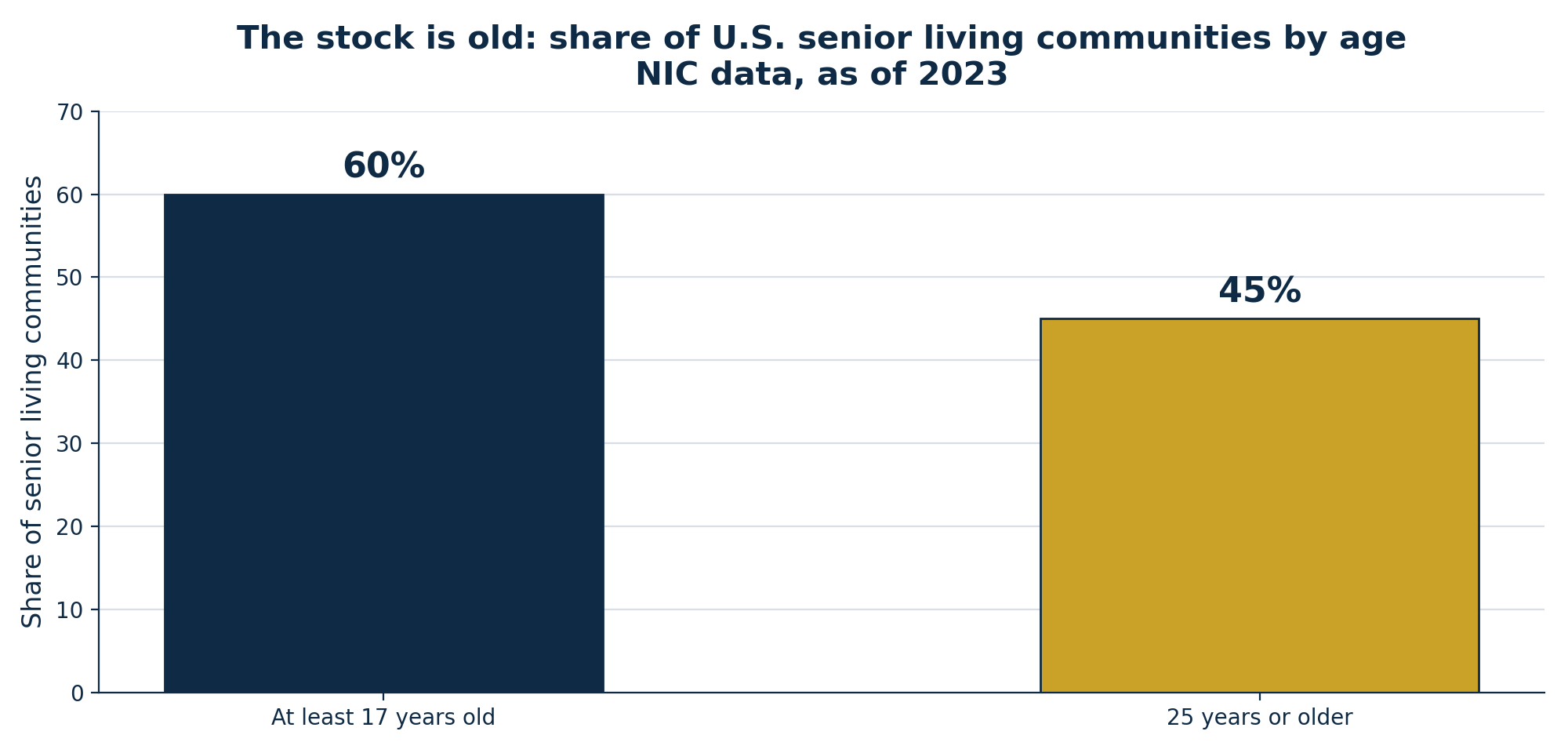 Chart of the share of senior living communities at least 17 years old and 25 years or older (NIC)