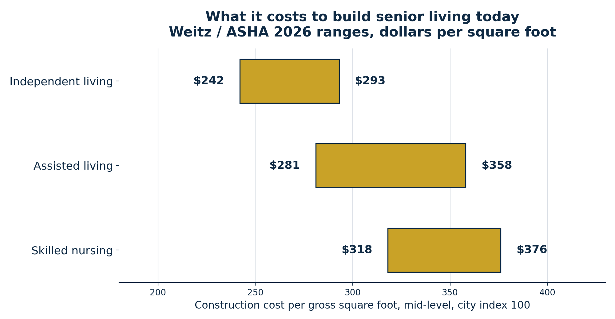 Chart of 2026 senior living construction costs per square foot by care level (Weitz Company / ASHA)