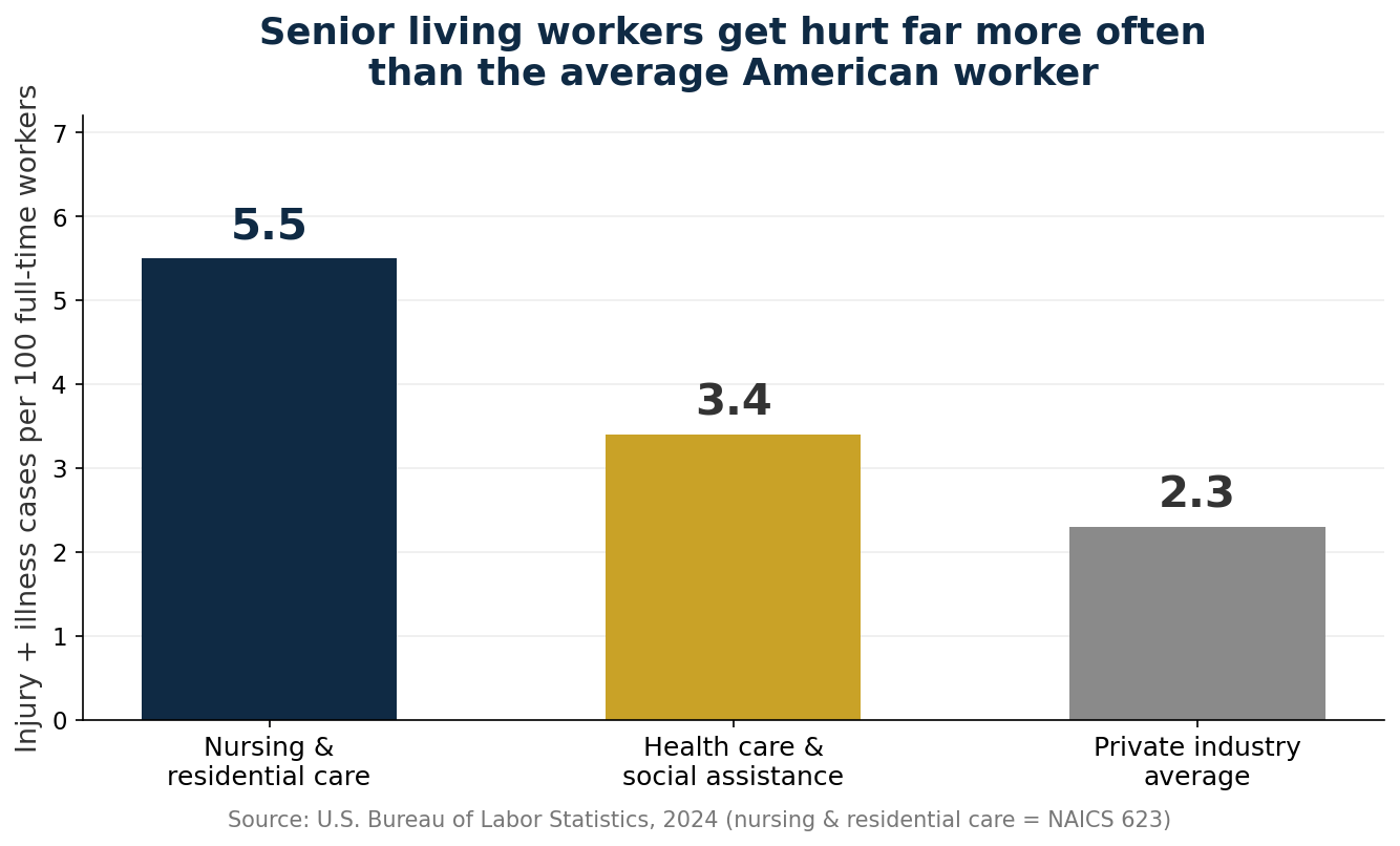 Nursing and residential care injury rates vs all private industry, BLS 2024