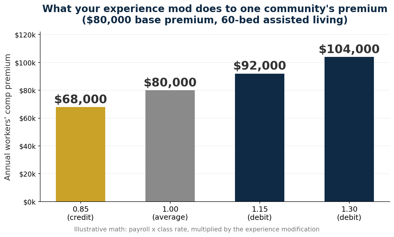 Experience mod premium impact table for a 60-bed assisted living community